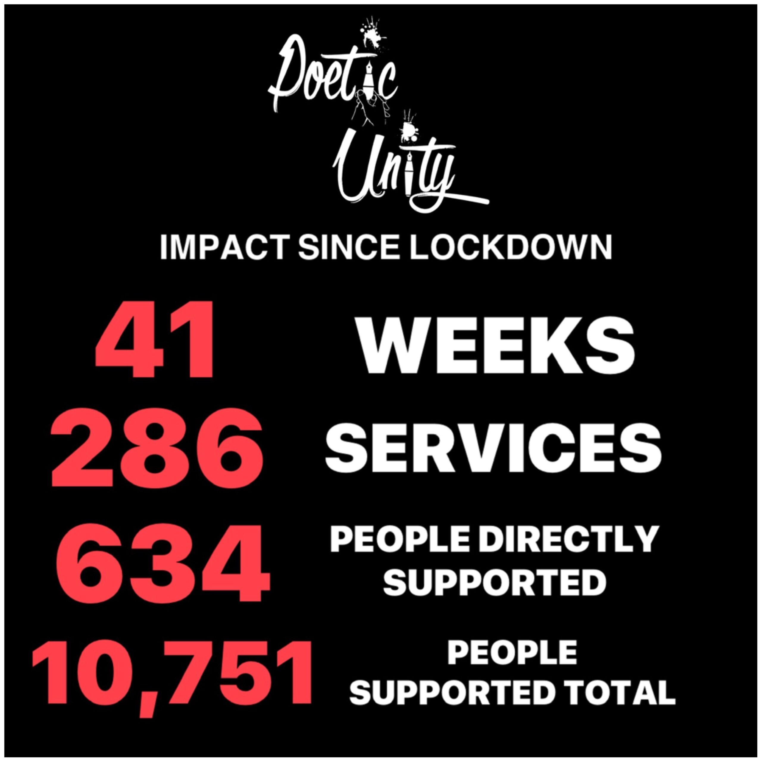 Positive impact figures from Poetic Unity